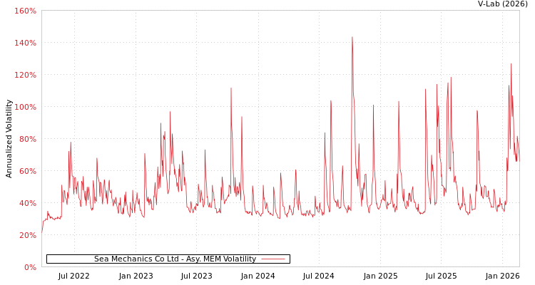 graph of Sea Mechanics Co Ltd AMEM