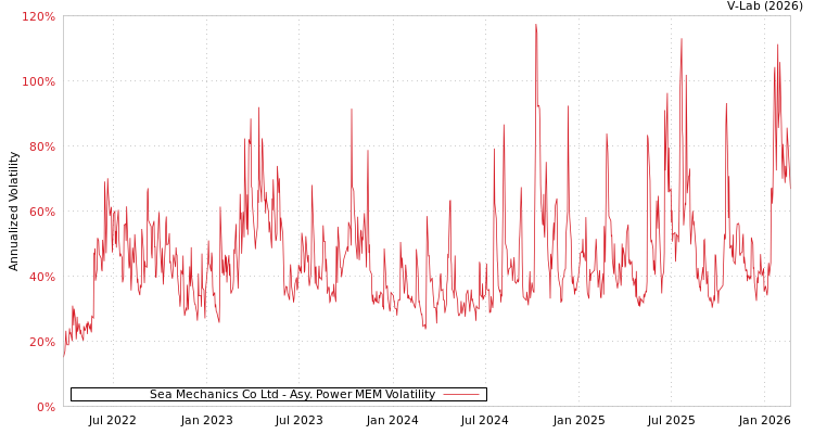 graph of Sea Mechanics Co Ltd APMEM