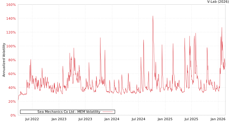 graph of Sea Mechanics Co Ltd MEM