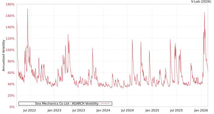 graph of Sea Mechanics Co Ltd AGARCH