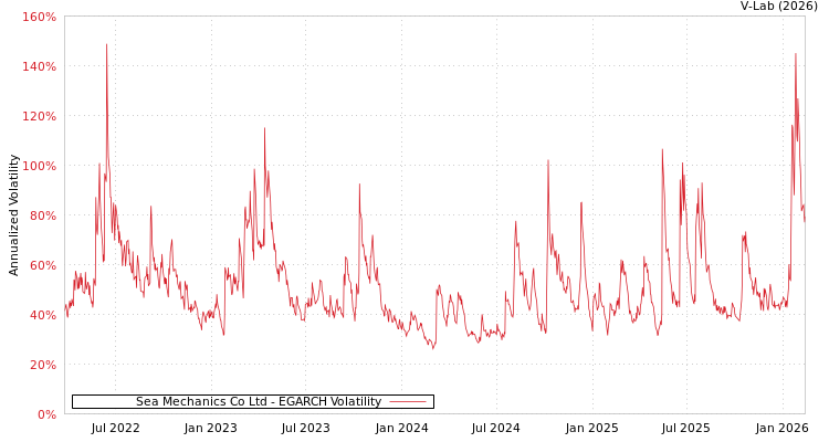 graph of Sea Mechanics Co Ltd EGARCH