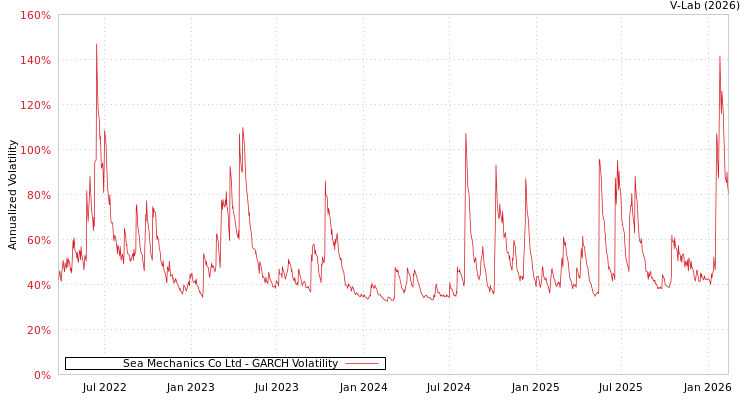graph of Sea Mechanics Co Ltd GARCH