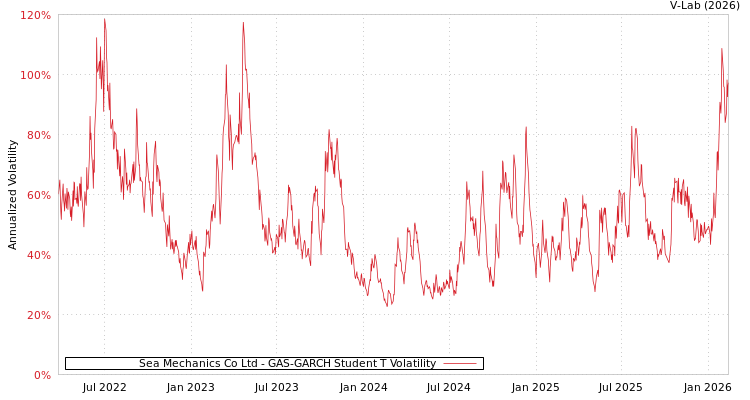 graph of Sea Mechanics Co Ltd GAS-GARCH-T