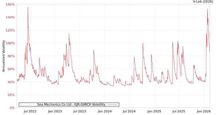 graph of Sea Mechanics Co Ltd GJR-GARCH