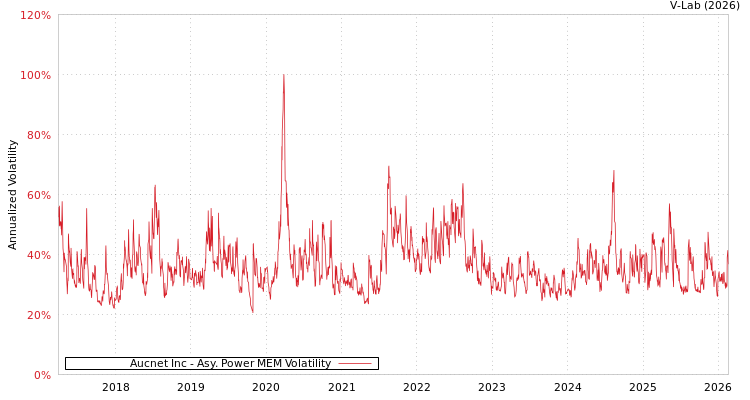 graph of Aucnet Inc APMEM