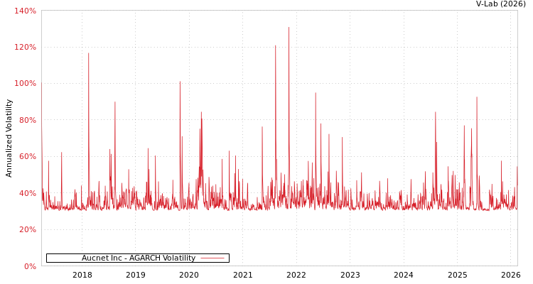 graph of Aucnet Inc AGARCH
