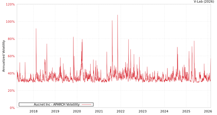 graph of Aucnet Inc APARCH