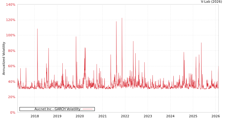 graph of Aucnet Inc GARCH