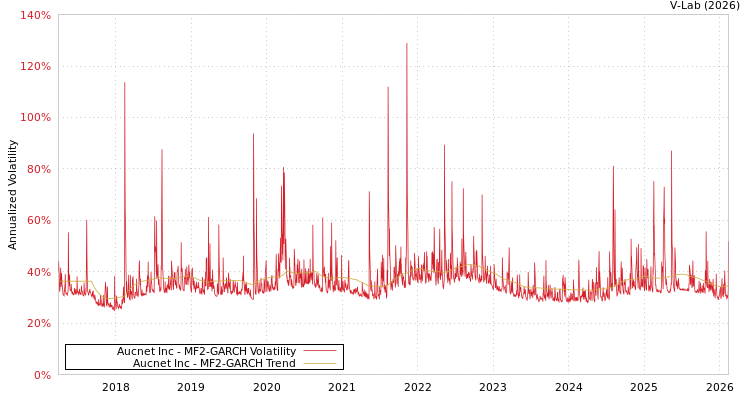 graph of Aucnet Inc MF2-GARCH