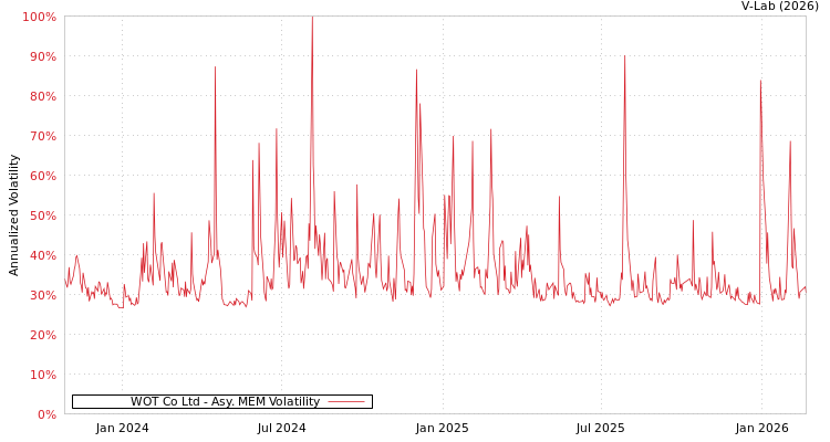graph of WOT Co Ltd AMEM