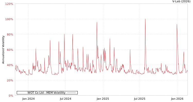 graph of WOT Co Ltd MEM