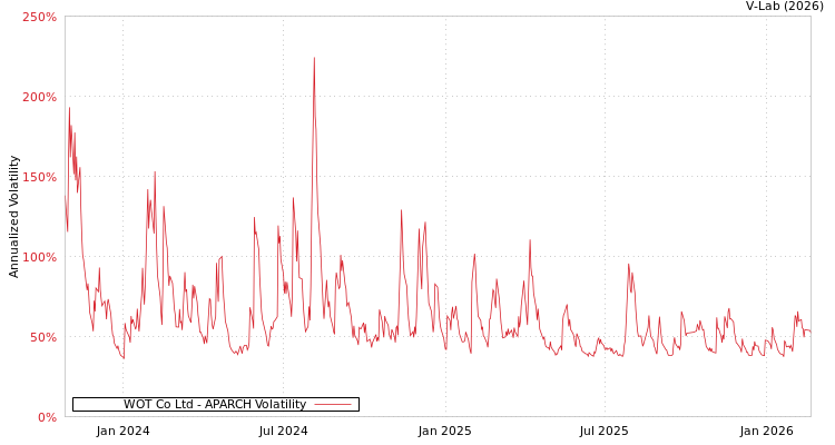 graph of WOT Co Ltd APARCH