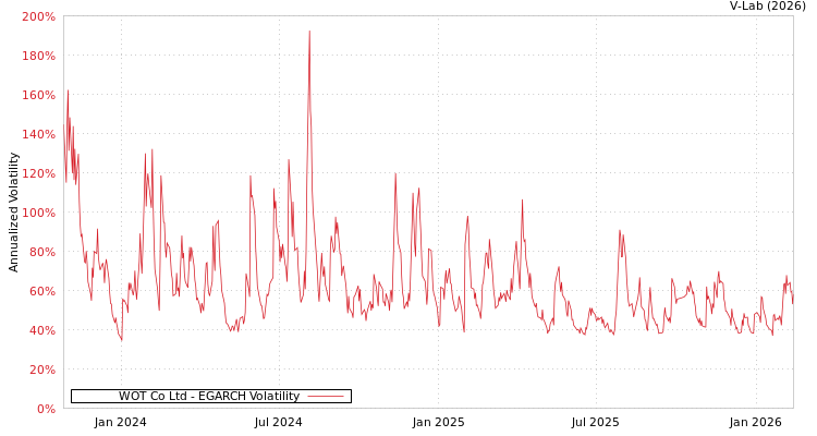 graph of WOT Co Ltd EGARCH