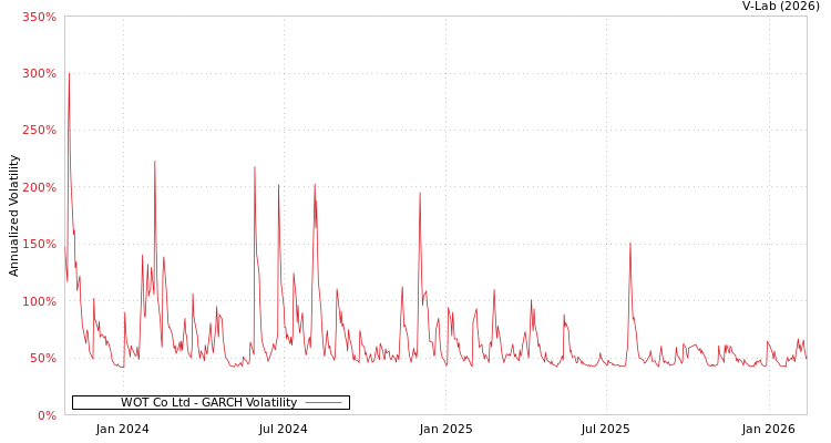 graph of WOT Co Ltd GARCH