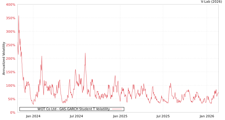 graph of WOT Co Ltd GAS-GARCH-T