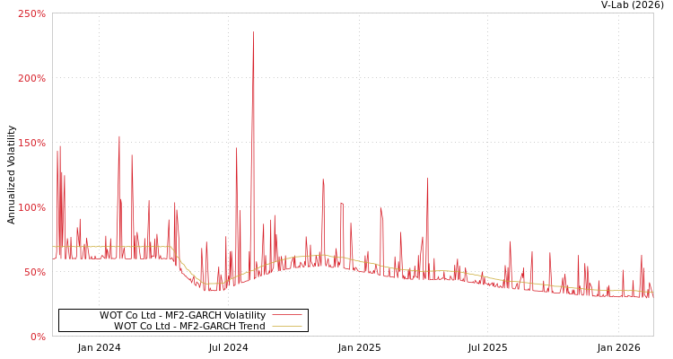 graph of WOT Co Ltd MF2-GARCH