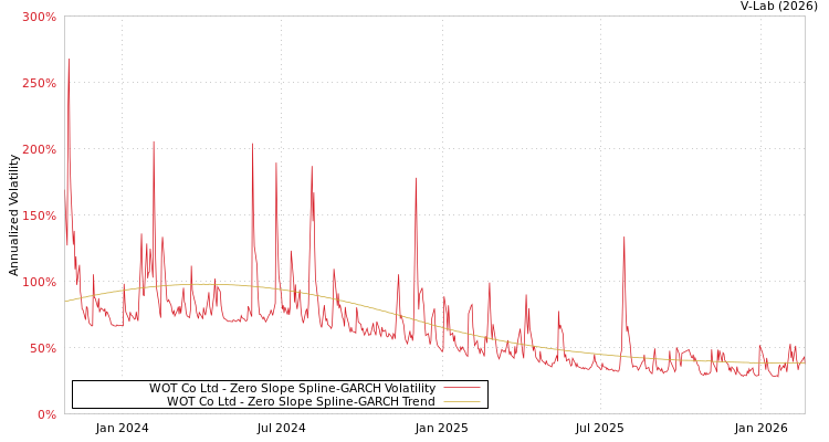 graph of WOT Co Ltd S0GARCH