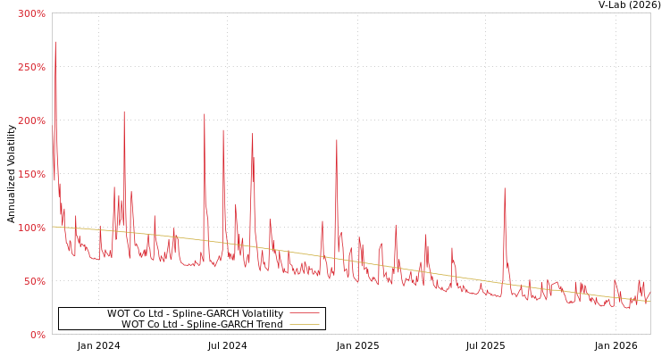 graph of WOT Co Ltd SGARCH
