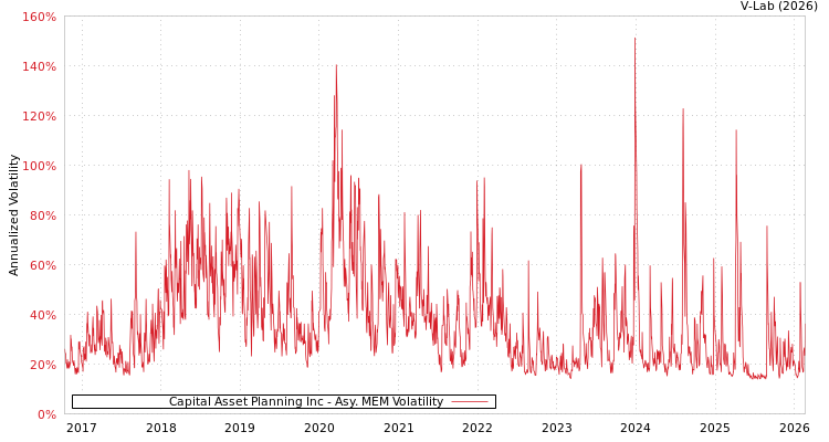 graph of Capital Asset Planning Inc AMEM