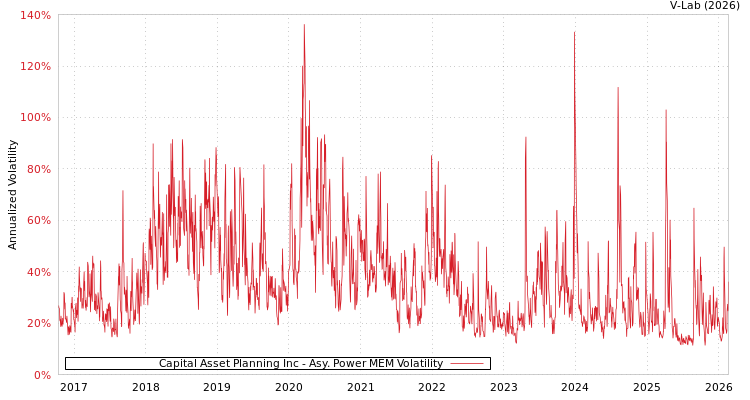 graph of Capital Asset Planning Inc APMEM