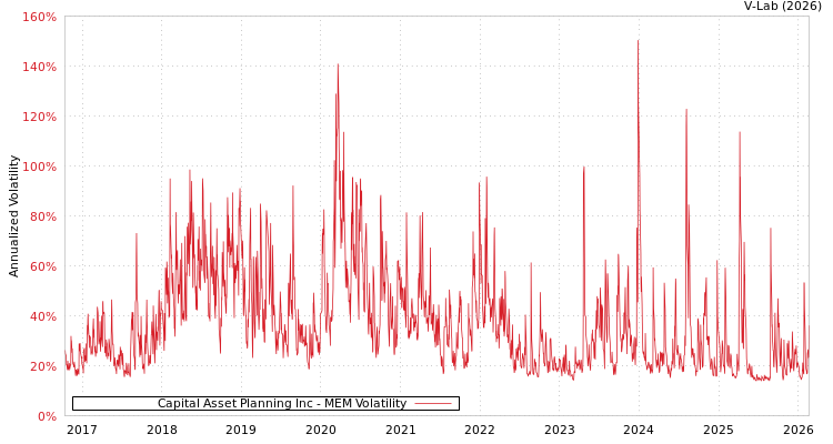 graph of Capital Asset Planning Inc MEM