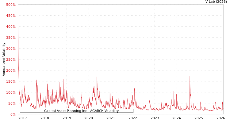 graph of Capital Asset Planning Inc AGARCH