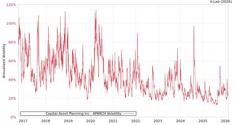 graph of Capital Asset Planning Inc APARCH