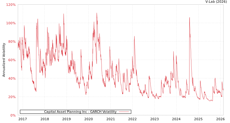 graph of Capital Asset Planning Inc GARCH