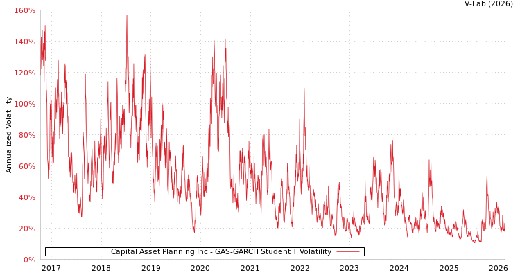 graph of Capital Asset Planning Inc GAS-GARCH-T