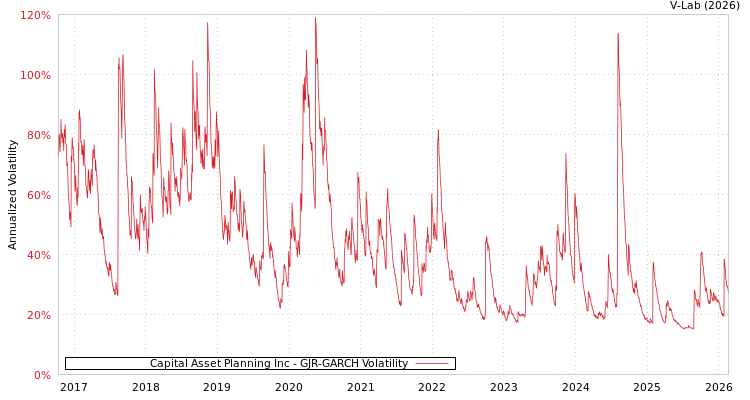 graph of Capital Asset Planning Inc GJR-GARCH
