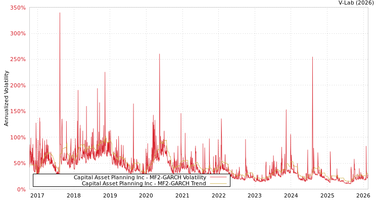 graph of Capital Asset Planning Inc MF2-GARCH