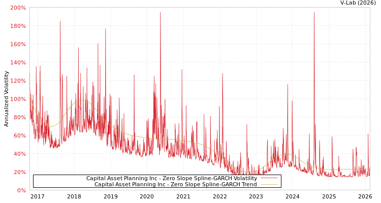 graph of Capital Asset Planning Inc S0GARCH