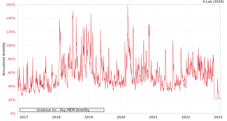 graph of Uzabase Inc AMEM