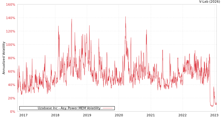 graph of Uzabase Inc APMEM