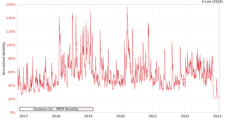 graph of Uzabase Inc MEM