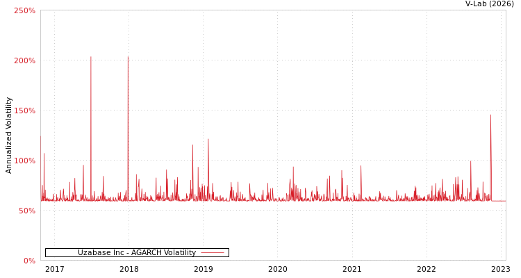 graph of Uzabase Inc AGARCH
