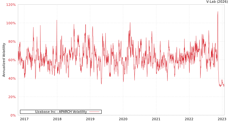 graph of Uzabase Inc APARCH