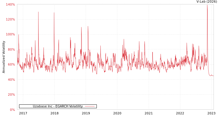 graph of Uzabase Inc EGARCH