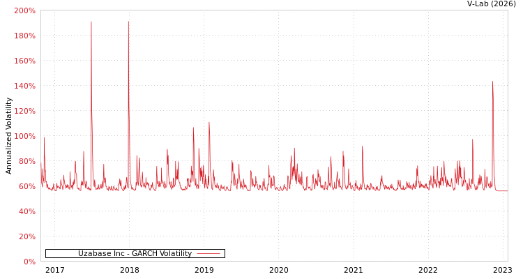 graph of Uzabase Inc GARCH