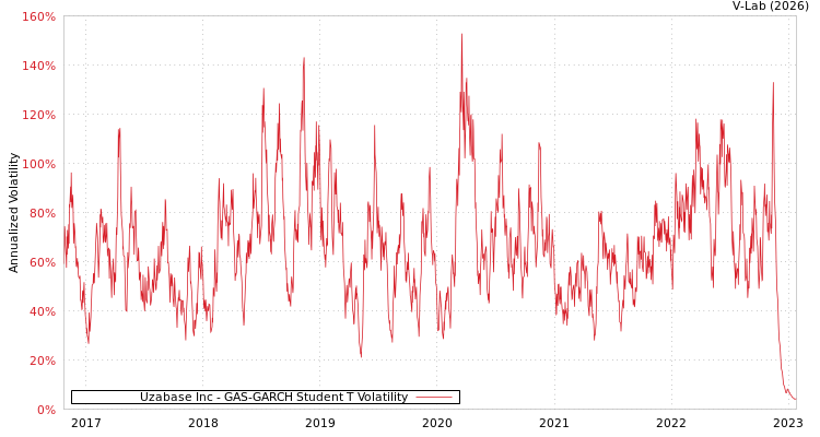graph of Uzabase Inc GAS-GARCH-T
