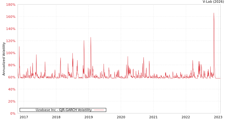 graph of Uzabase Inc GJR-GARCH