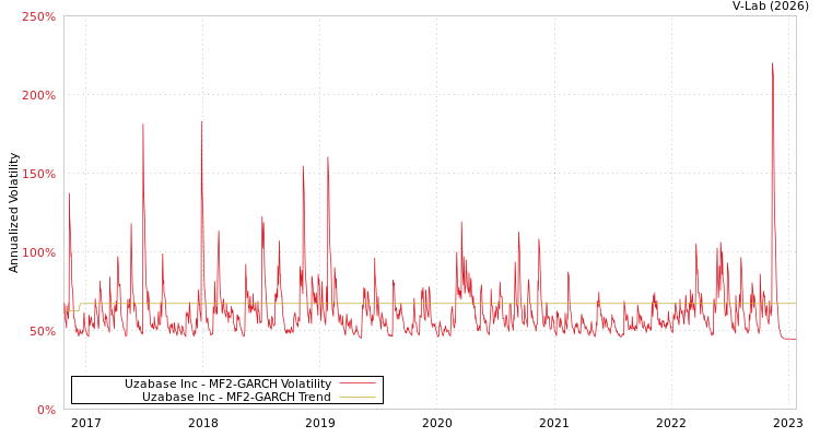 graph of Uzabase Inc MF2-GARCH