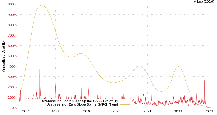 graph of Uzabase Inc S0GARCH