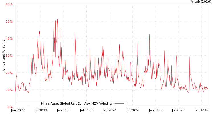 graph of Mirae Asset Global Reit Co AMEM
