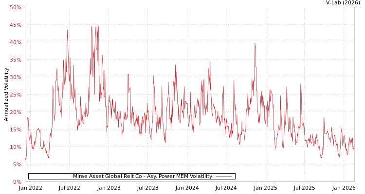 graph of Mirae Asset Global Reit Co APMEM