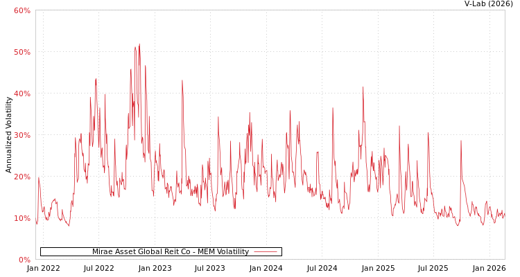 graph of Mirae Asset Global Reit Co MEM