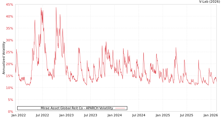 graph of Mirae Asset Global Reit Co APARCH