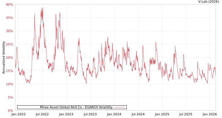 graph of Mirae Asset Global Reit Co EGARCH