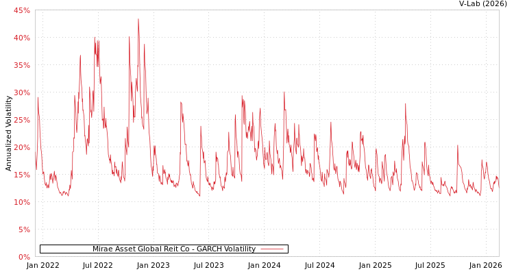 graph of Mirae Asset Global Reit Co GARCH