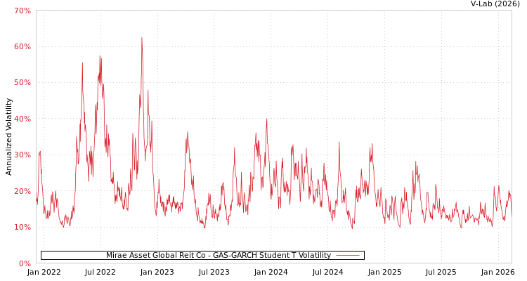 graph of Mirae Asset Global Reit Co GAS-GARCH-T